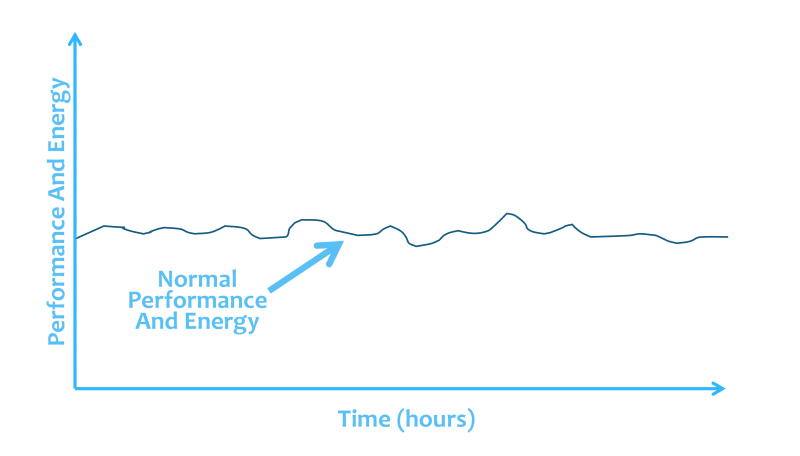 The Energy Curve For A Person Who Is Not Drinking Caffeine Daily - infographic │ Does Caffeine Give You Energy? The Truth About Caffeine Fatigue, www.theenergyblueprint.com