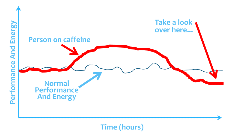 When the caffeine wears off the adenosine comes back with vengeance │ Does Caffeine Give You Energy? The Truth About Caffeine Fatigue, www.theenergyblueprint.com