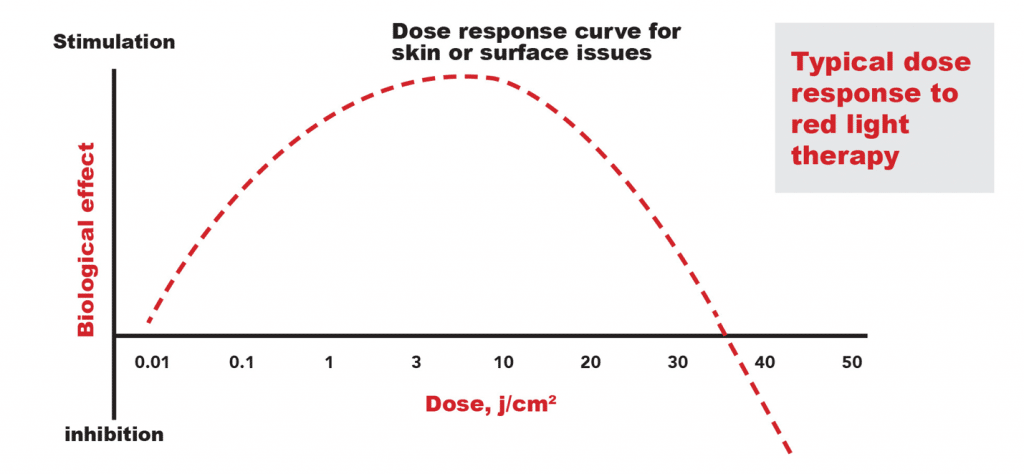 Biphasic dose response │ Red Light Therapy, theenergyblueprint.com