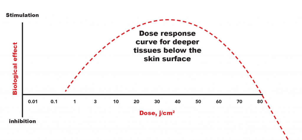 Biphasic dose response │ Red Light Therapy, theenergyblueprint.com