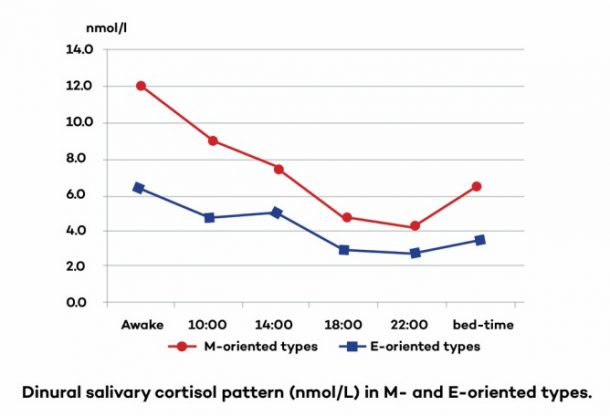 low cortisol levels